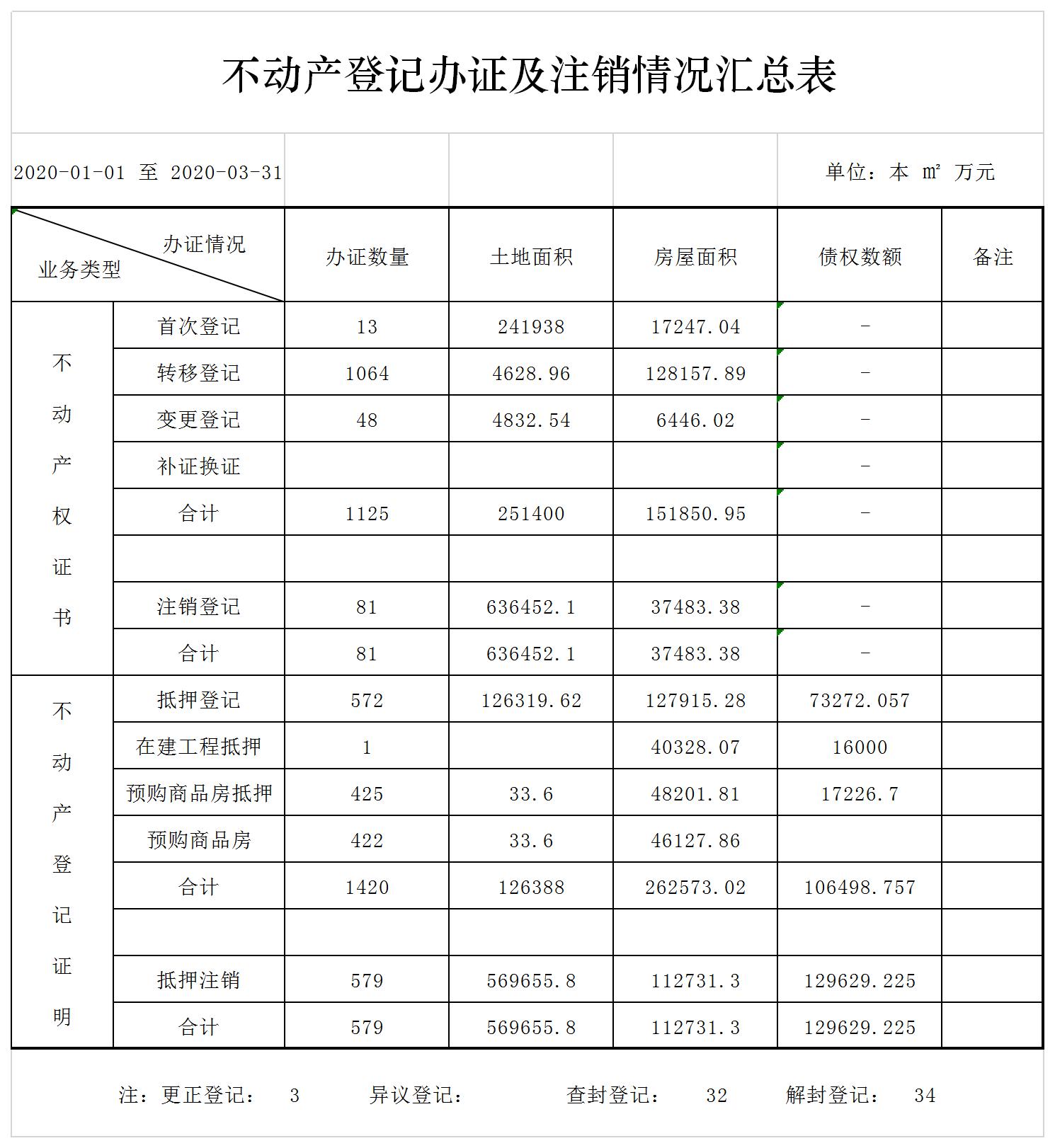 晋城市不动产登记交易中心2020年第一季度办件量(图1)