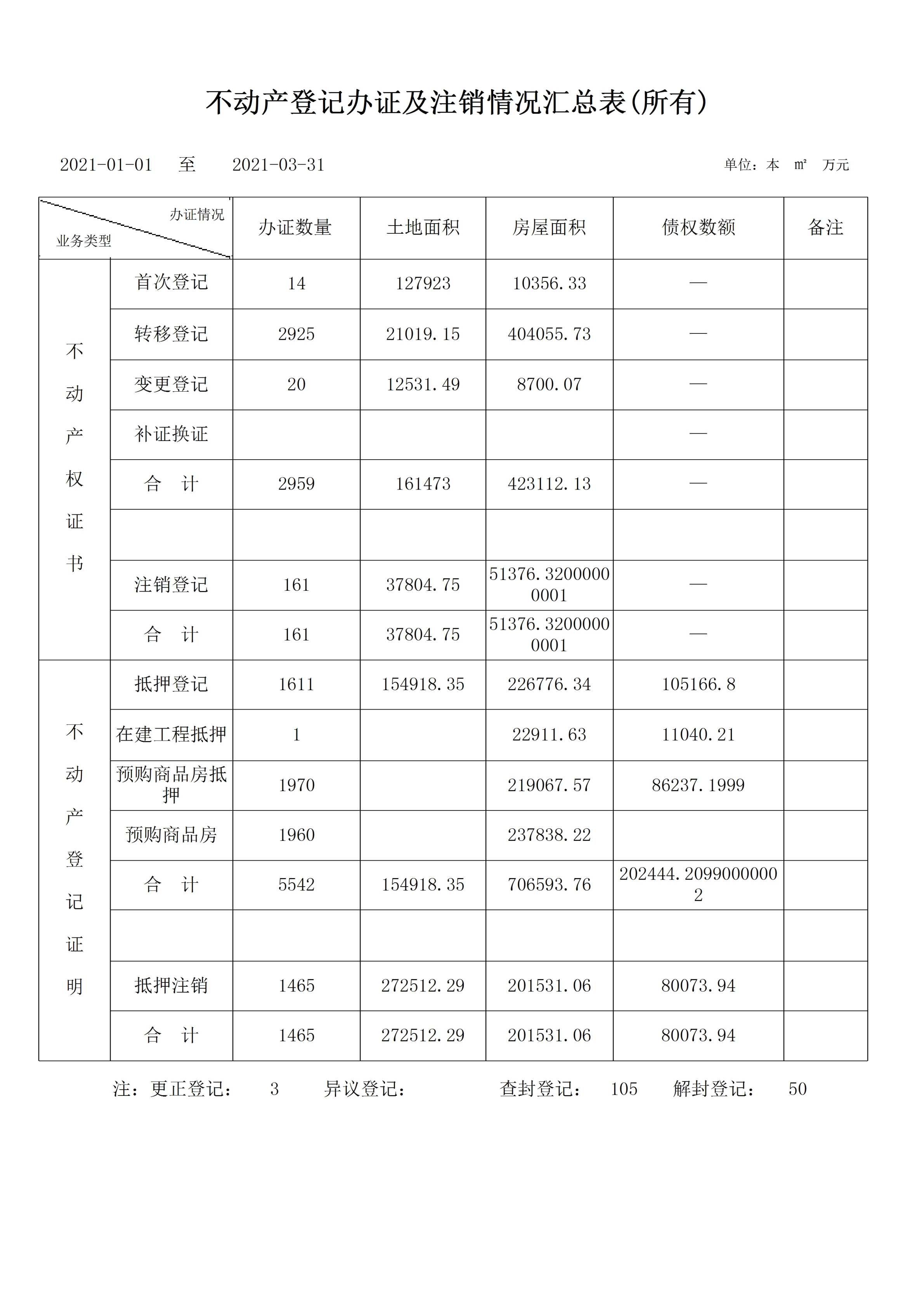 晋城市不动产登记交易中心2021年第一季度办件量(图1)