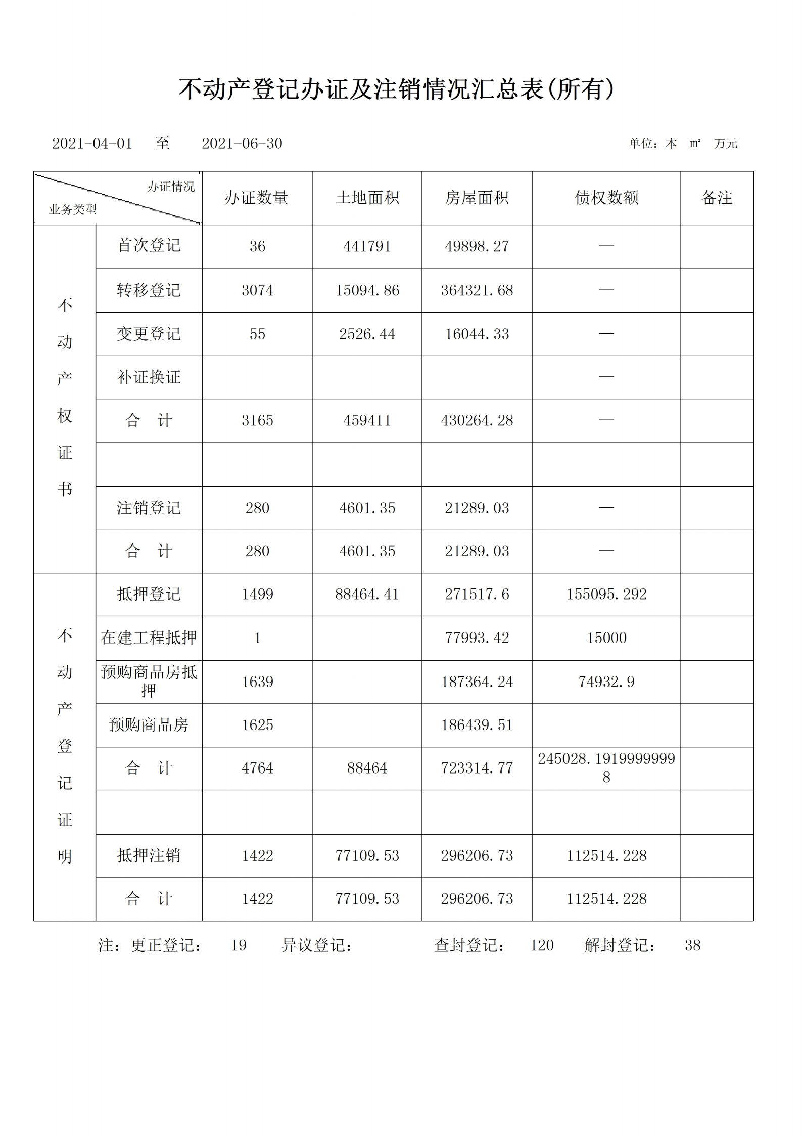 晋城市不动产登记交易中心2021年第二季度办件量(图1)