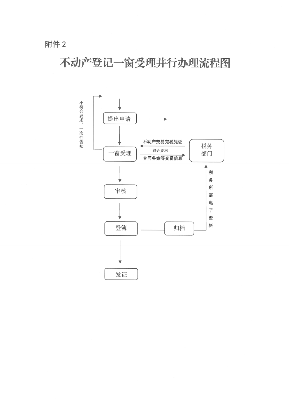 晋城市不动产登记一窗受理并行办理实施方案的通知（2019-25）(图17)