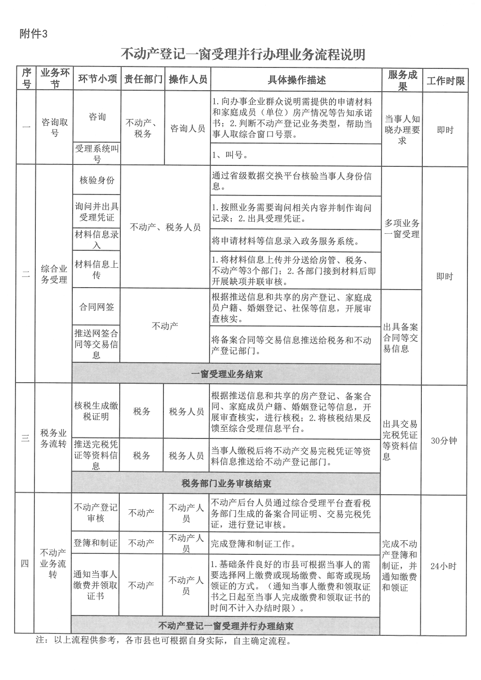 晋城市不动产登记一窗受理并行办理实施方案的通知（2019-25）(图19)