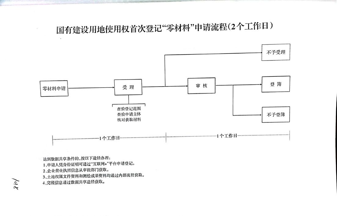 晋城市规划和自然资源局关于修改《晋城市不动产登记交易操作规范（试行）》的通知【2020】180号(图2)