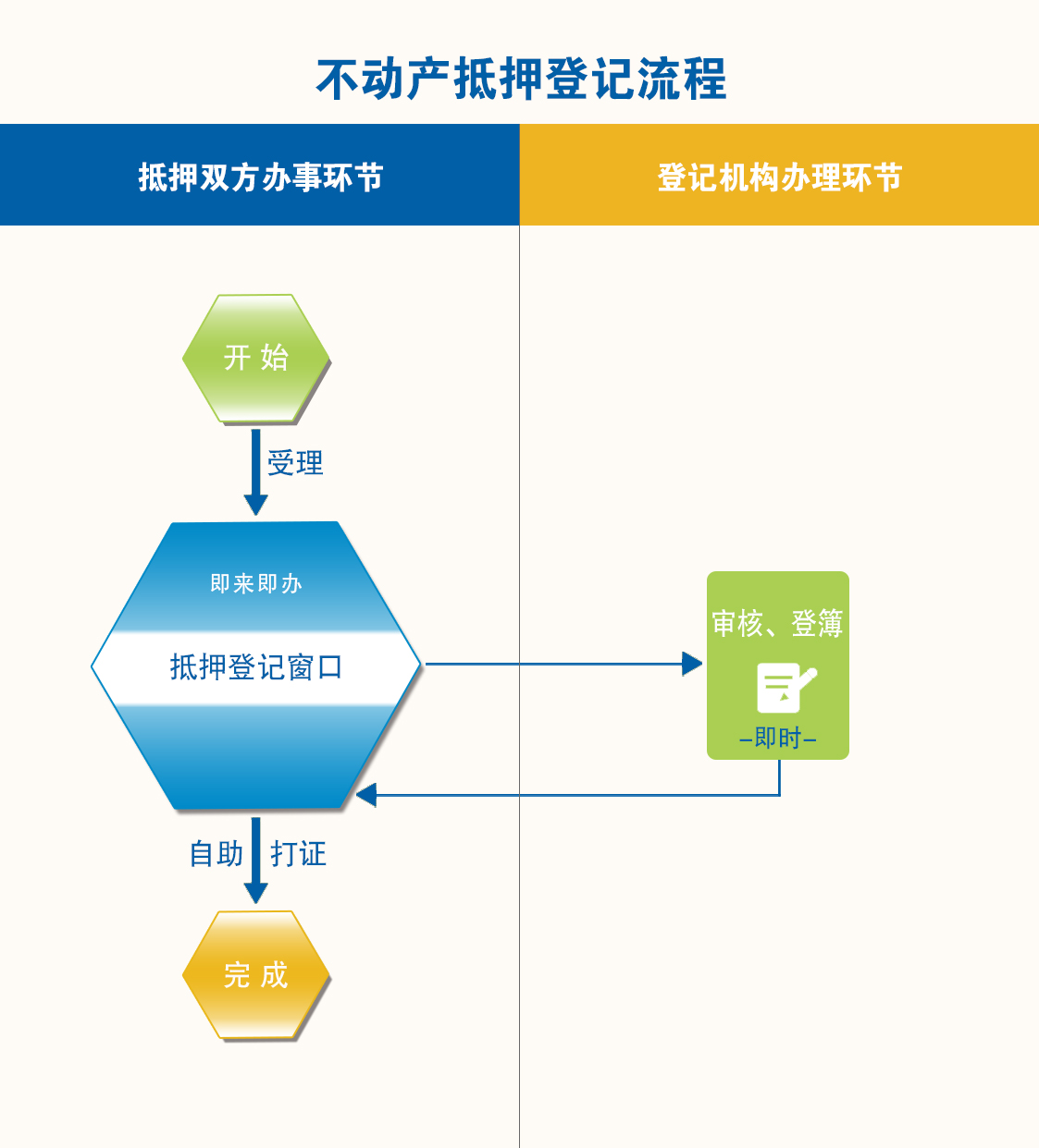 不动产登记流程图(图3)