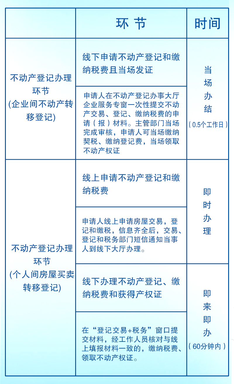 不动产登记流程图(图5)