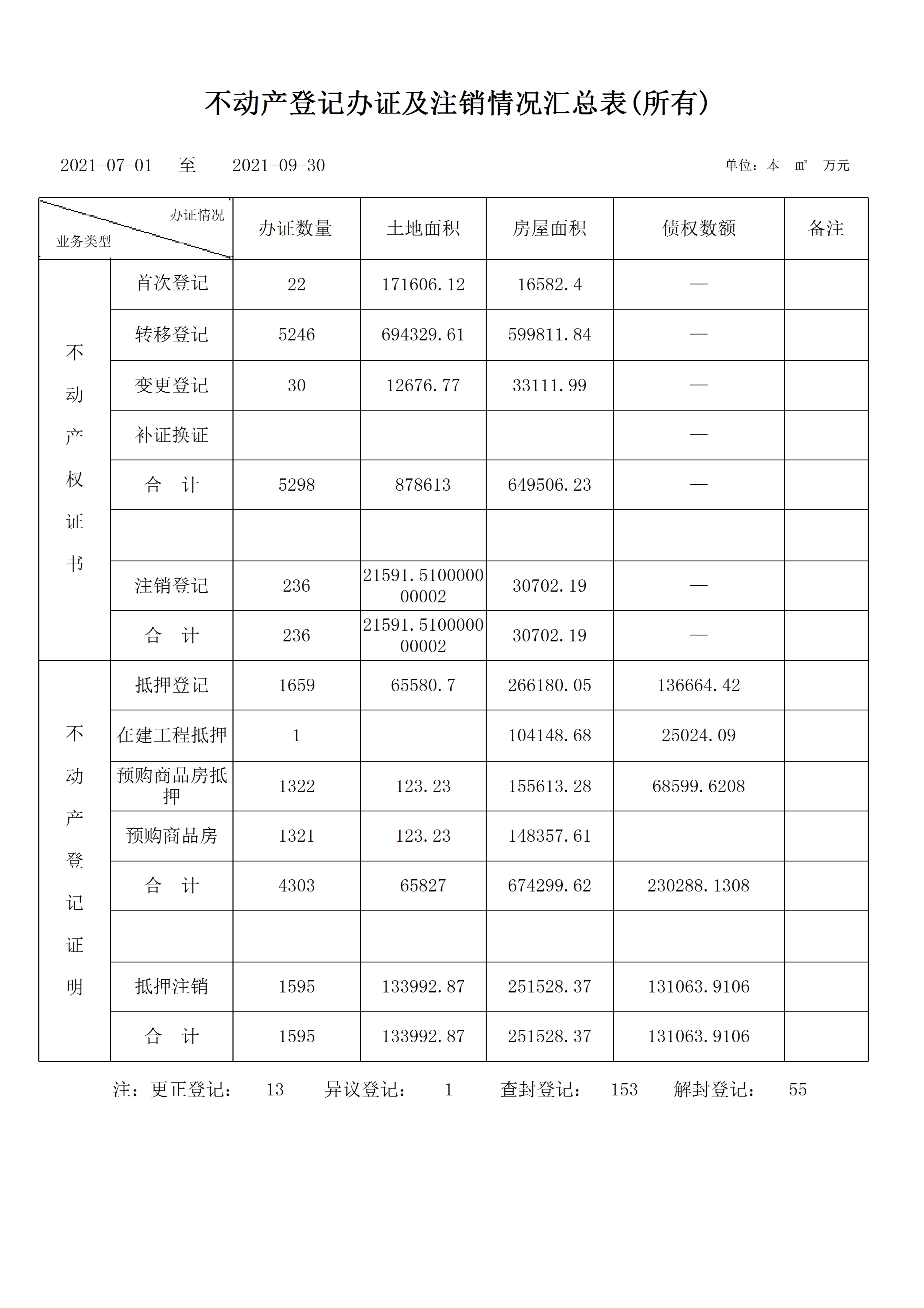 晋城市不动产登记交易中心2021年第三季度办件量(图1)