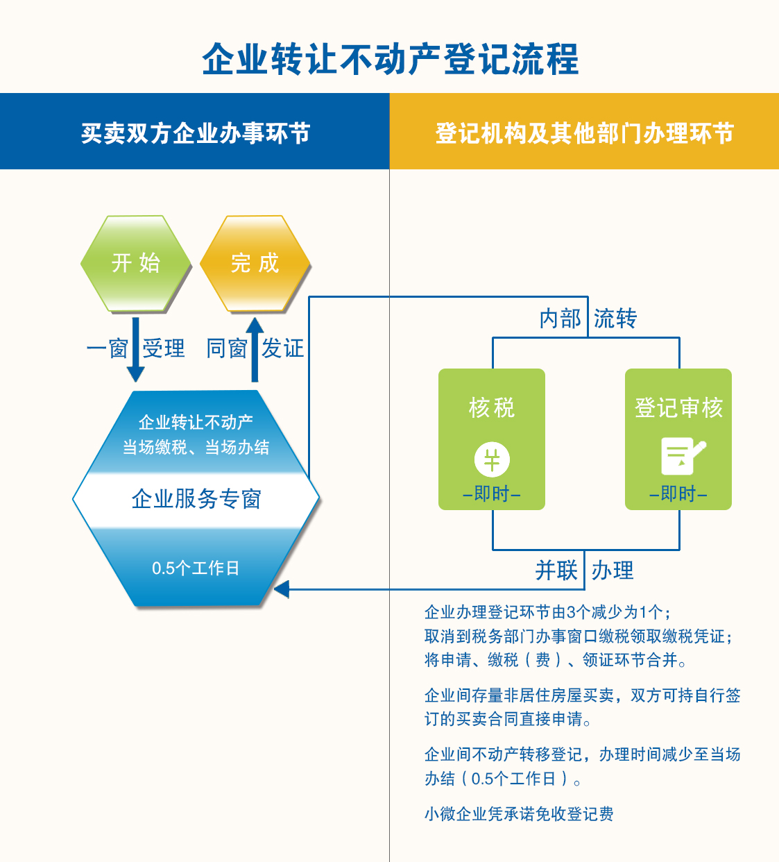 不动产登记流程图(图2)