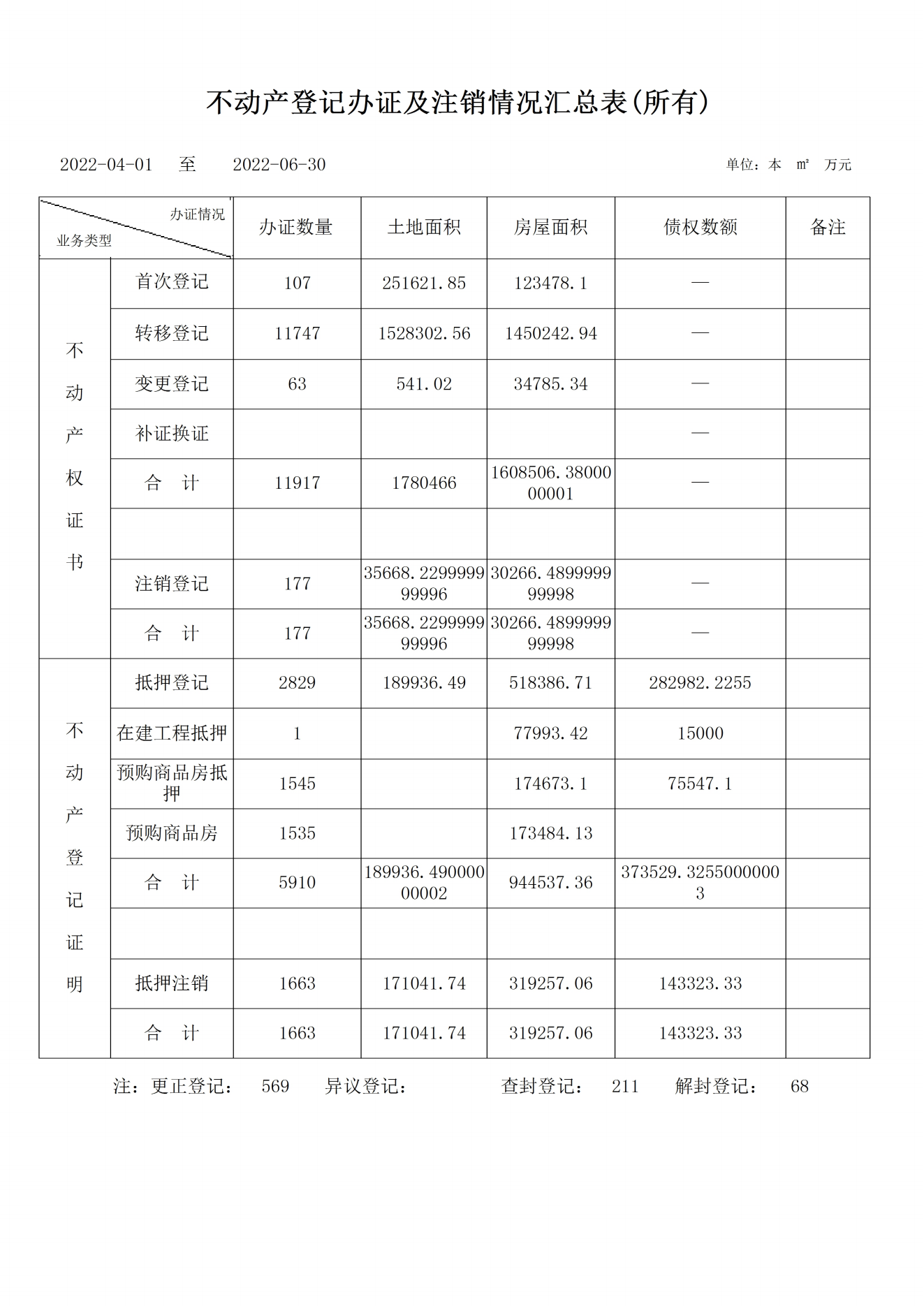 晋城市不动产登记交易中心2022年第二季度办件量(图1)