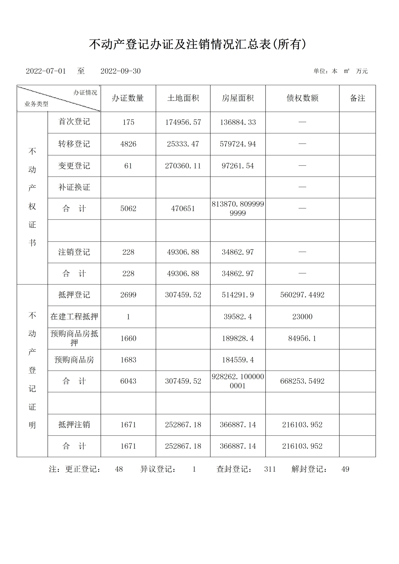 晋城市不动产登记交易中心2022年第三季度办件量(图1)