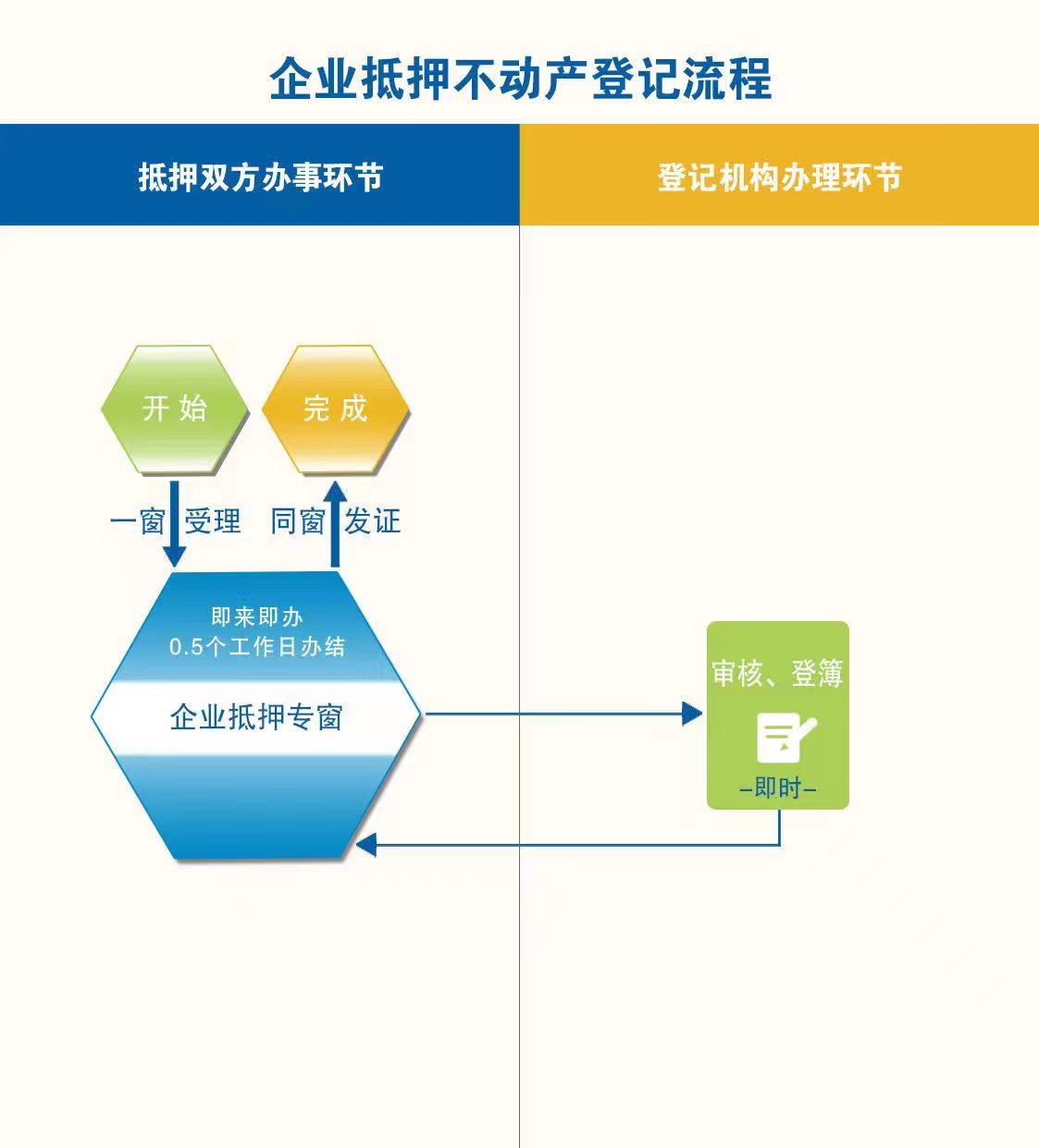 不动产登记流程图(图3)