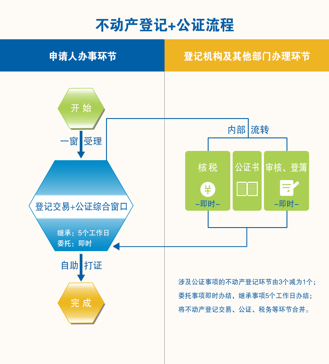 不动产登记流程图(图6)