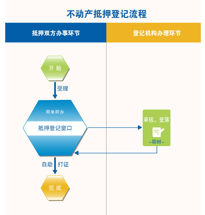 一图读懂丨不动产抵押登记流程(图1)